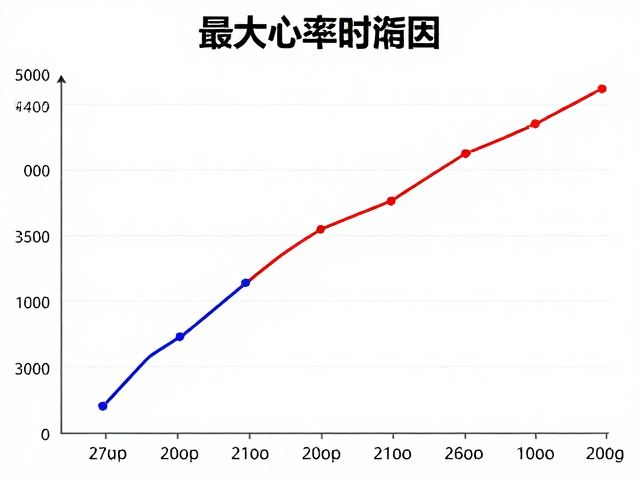 不同年龄性别下，最大心率百分比与体重关联，科学减脂指南