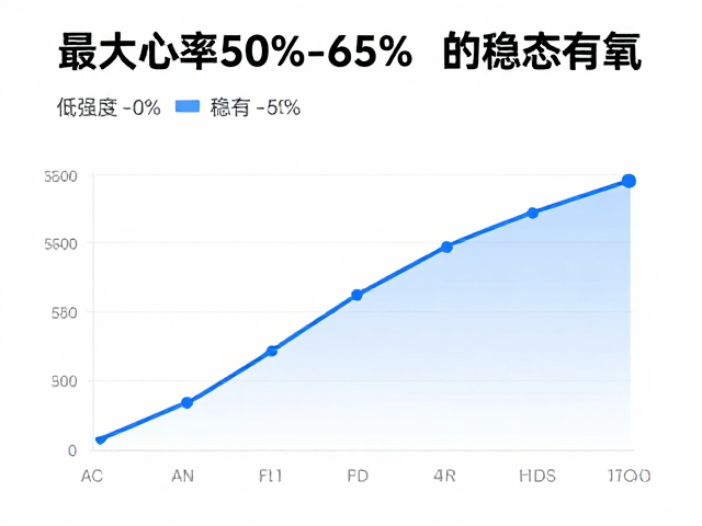新手必看!最大心率50%-65%的稳态有氧,低强度也能高效刷脂