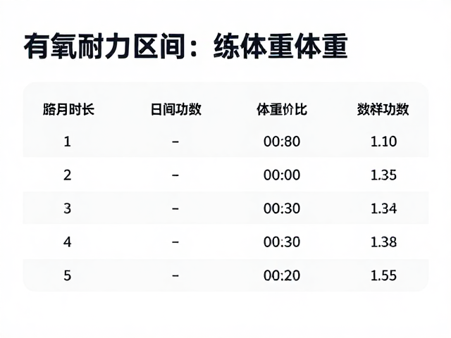 有氧耐力区间怎么练?结合运动时长与体重,科学提升心肺功能