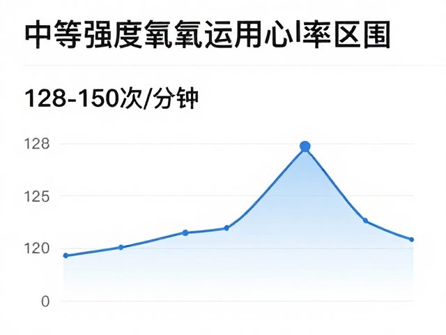 中等强度有氧燃脂心率是多少？128-150次/分钟时长换算指南
