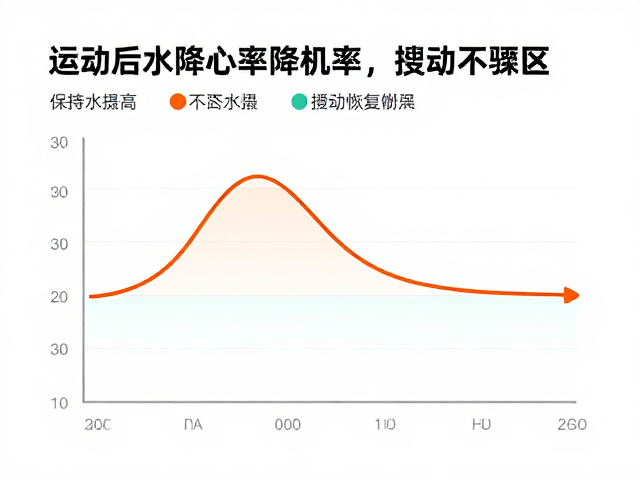 运动后如何逐步降心率?保持水分摄入,监测搏动恢复体能