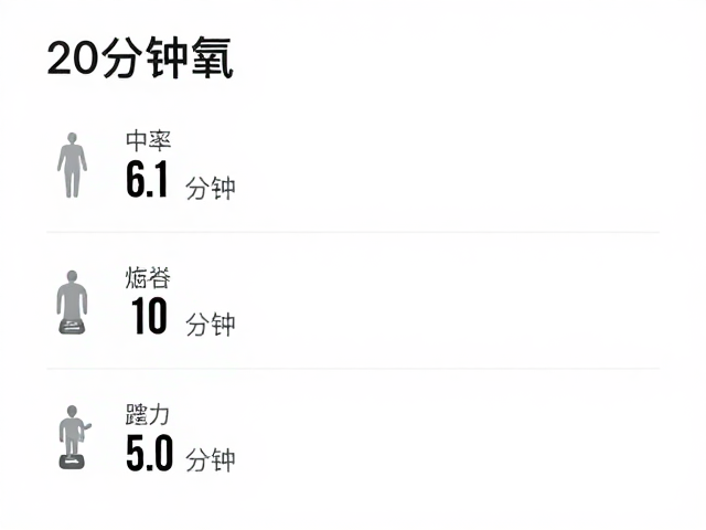 20分钟低强度有氧，心率区间控制，逐步减重高效指南