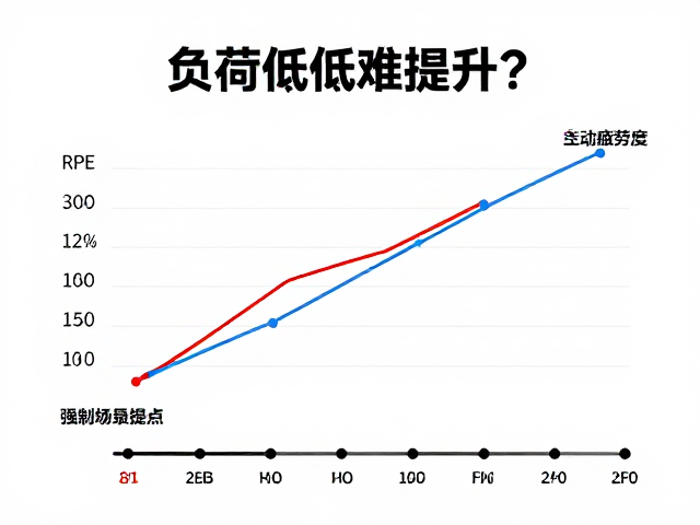 负荷偏低难提升?用RPE主观疲劳度优化日常活动能力