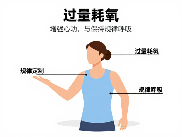 运动后过量耗氧,增强心功与保持规律呼吸的关键