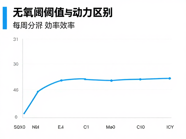 无氧阈值与耗能区别,每周训练频率如何优化效率?