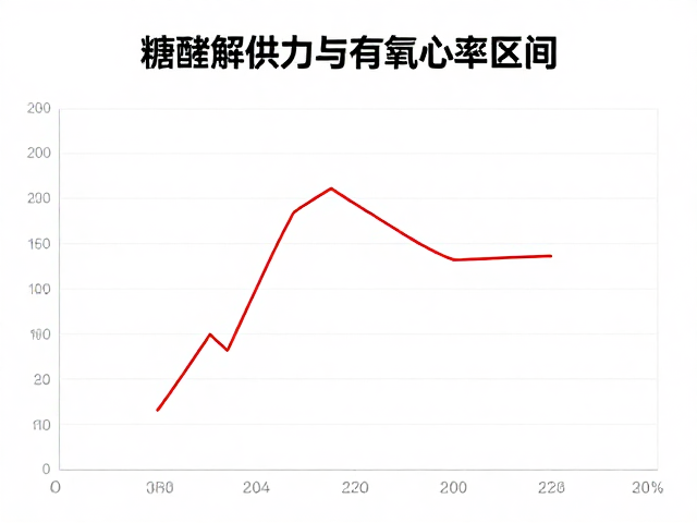 糖酵解供能与有氧心率区间,揭秘运动耗能区别与高效燃脂逻辑