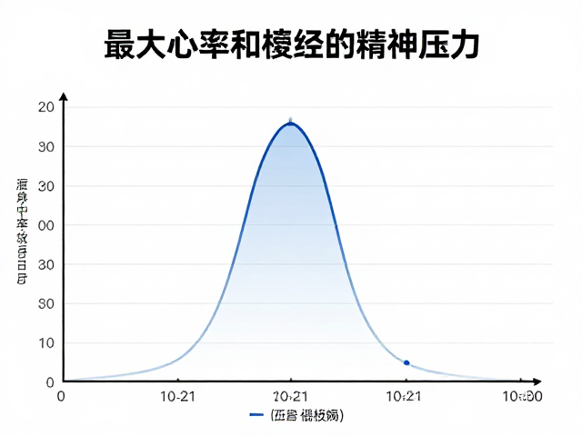 如何通过控制最大心率放松神经，高效缓解精神压力