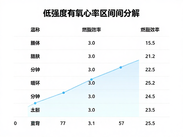 低强度有氧心率区间详解,30分钟换算与燃脂效率分析