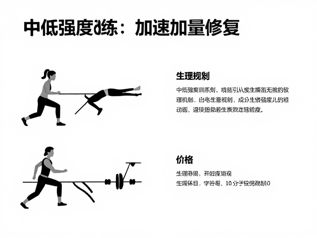 中低强度训练如何加速修复?避免突然加量是关键