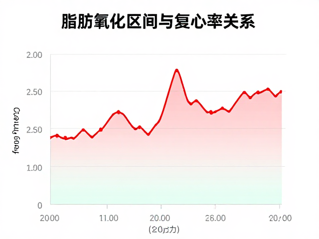 运动心率多少燃脂?解析脂肪氧化区间与恢复心率的关系