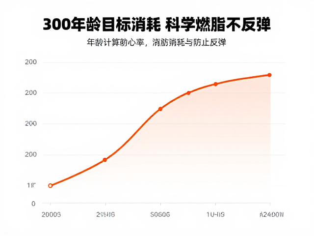 适配年龄与目标心率，精准计算脂肪消耗，科学燃脂不反弹
