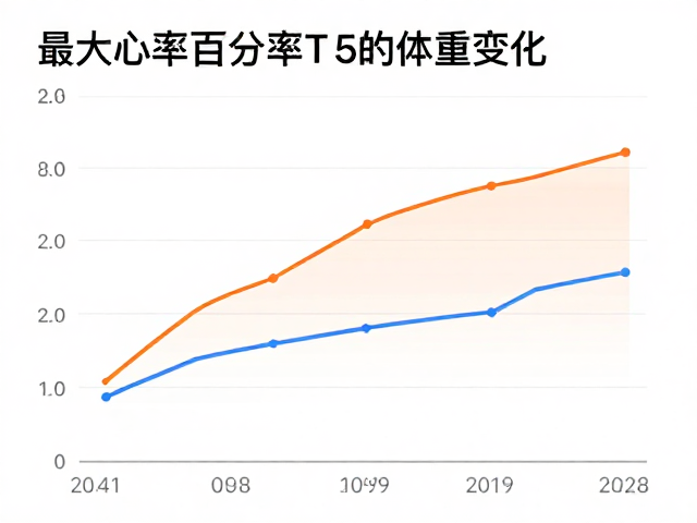 最大心率百分比下的体重变化，科学减脂不反弹的体重关联指南