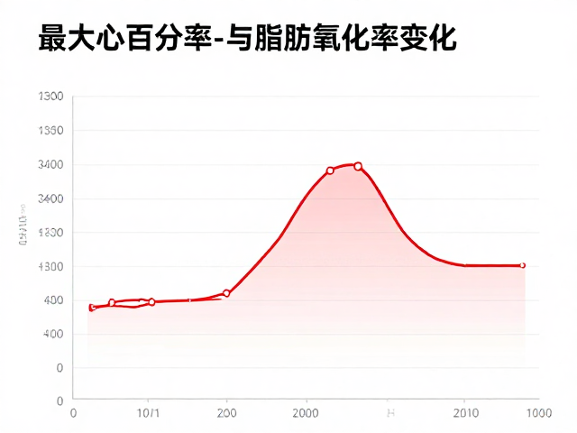 最大心率百分比下的体重变化，科学减脂不反弹的体重关联指南