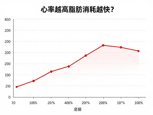 心率越高脂肪消耗越快?适配年龄的运动心率区间详解