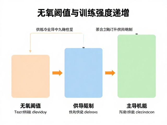 无氧阈值与训练强度递增，不同供能系统的科学进阶指南