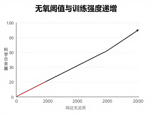 无氧阈值与训练强度递增，不同供能系统的科学进阶指南