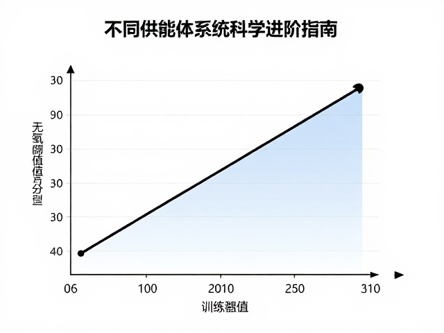 无氧阈值与训练强度递增，不同供能系统的科学进阶指南