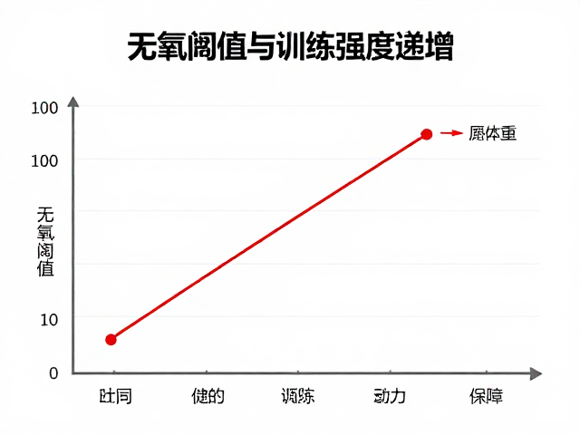 无氧阈值与训练强度递增，不同供能系统的科学进阶指南