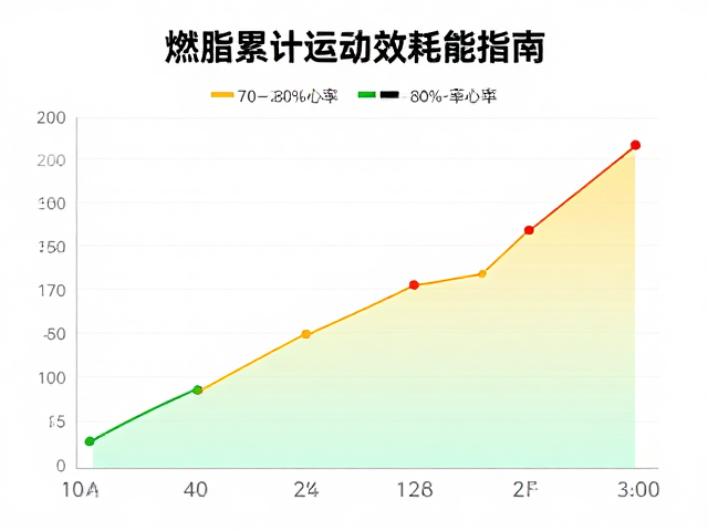燃脂心率区间对照，分段累计运动高效耗能指南