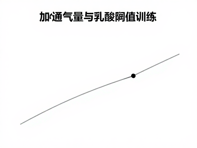 加大通气量与乳酸阈值训练，如何通过运动心率监测突破体能瓶颈
