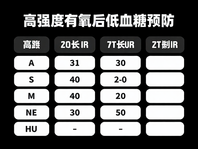 高强度有氧后低血糖预防,时长换算指南