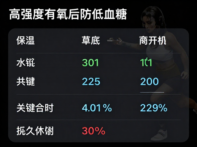 高强度有氧后防低血糖,关键时长换算解析