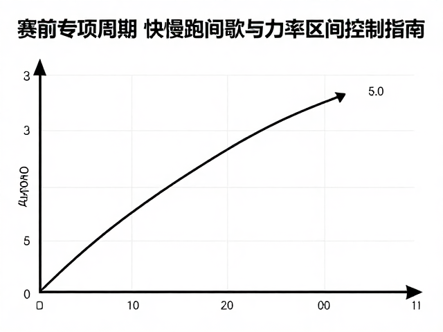 赛前专项周期,快慢跑间歇与功率区间控制指南