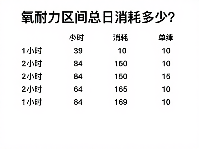有氧耐力区间总日消耗多少?1小时换算公式与计算指南