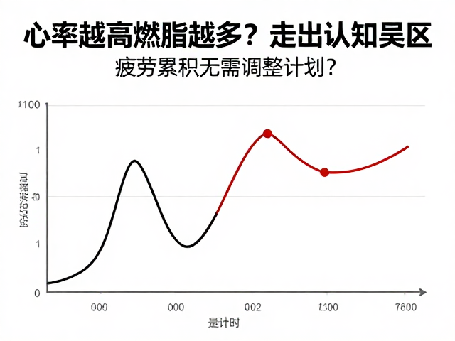 心率越高燃脂越多?走出认知误区,疲劳累积无需调整计划?