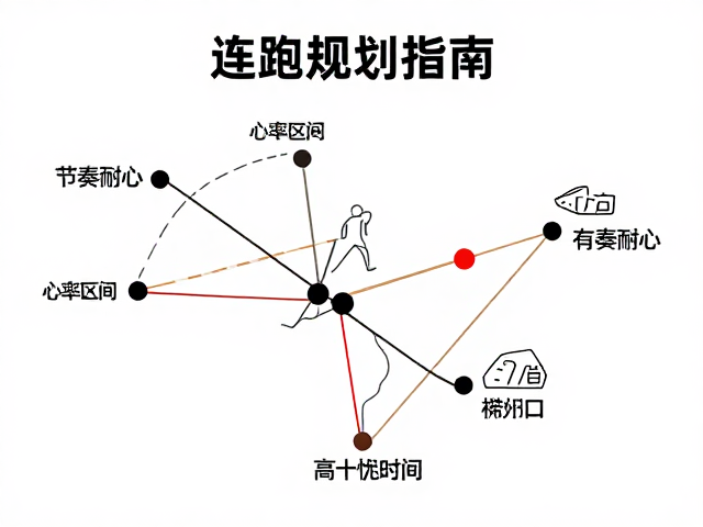 连跑规划指南,心率区间控制与节奏耐心,打造高效有氧耐力