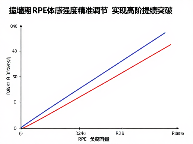 撞墙期如何靠RPE体感强度精准调节,实现高阶提绩突破