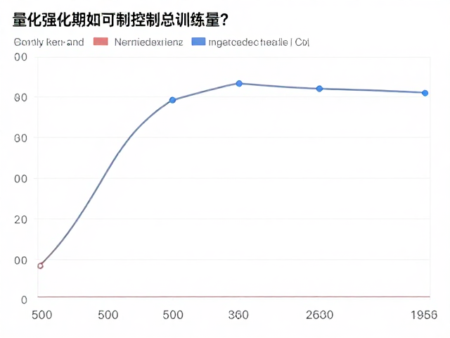 快慢切换强化期每周1次,如何科学控制总训练量?