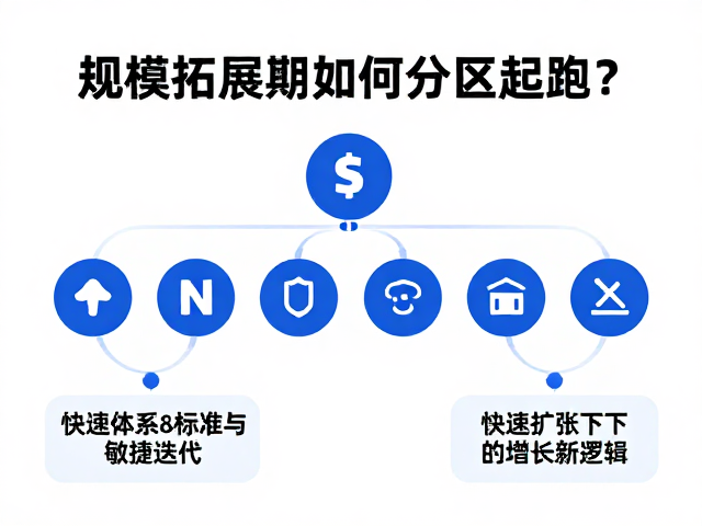 规模拓展期如何分区起跑?快速扩张下的增长新逻辑