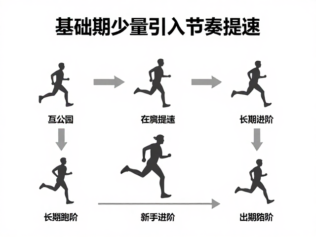 5公里比赛配速,基础期少量引入节奏提速,新手跑法指南