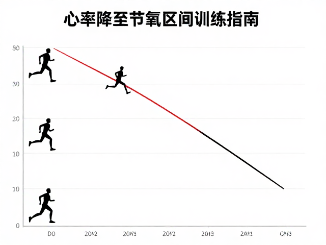 多组递进跑,心率降至有氧区间再启动,科学节奏训练指南