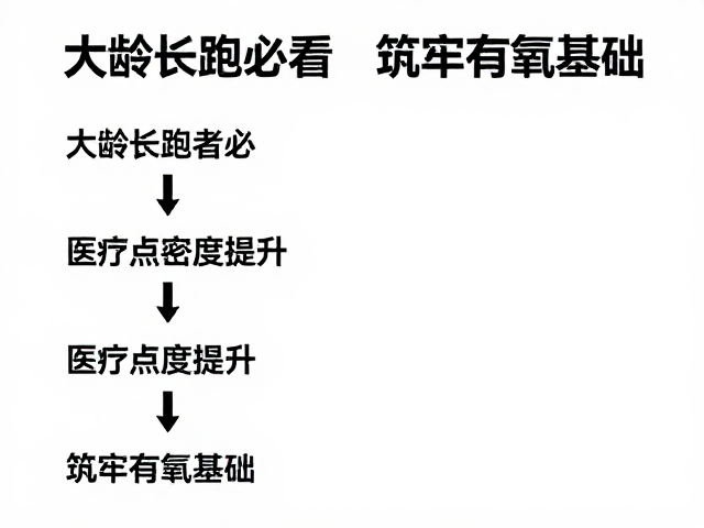 大龄长跑者必看,医疗点密度提升,筑牢有氧基础