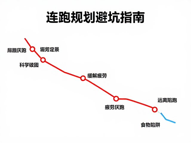 连跑规划避坑指南，缓解疲劳厌跑，远离陌生食物陷阱