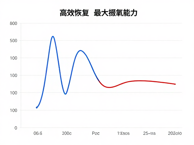 马拉松赛后恢复中心，心率快速回落，高效恢复最大摄氧能力