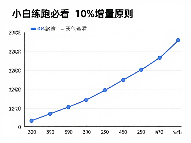 小白练跑必看，10%增量原则，天气查看，安全进阶不受伤