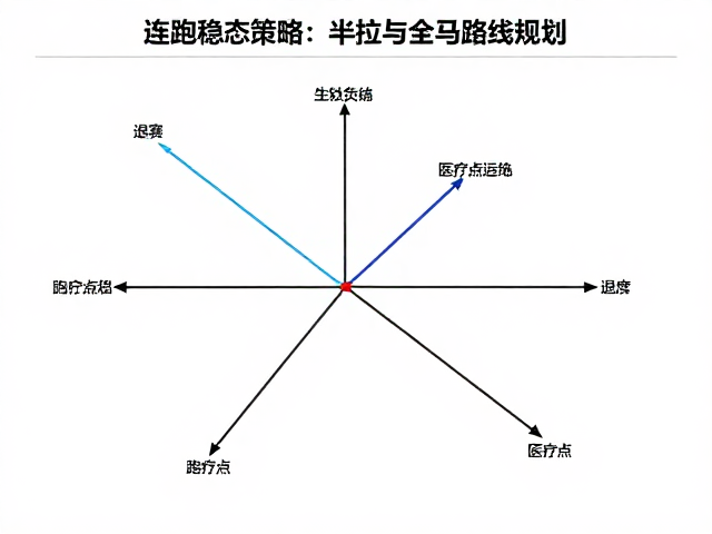 连跑稳态策略，半马与全马组合下的医疗点与退赛路线规划
