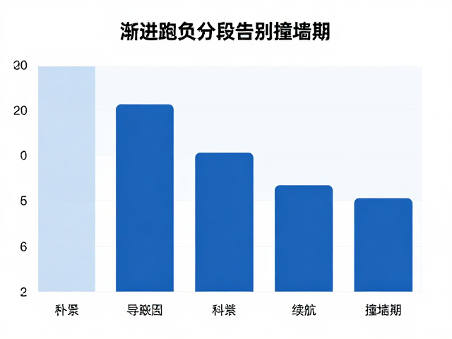 渐进跑负分段策略,科学提升续航,告别撞墙期