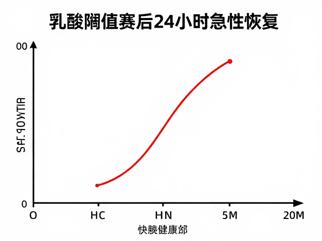 乳酸阈值与赛后24小时急性恢复，快速平复心肺的高效策略