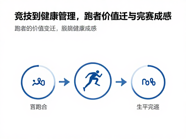 从竞技到健康管理,跑者的价值变迁与完赛成就感