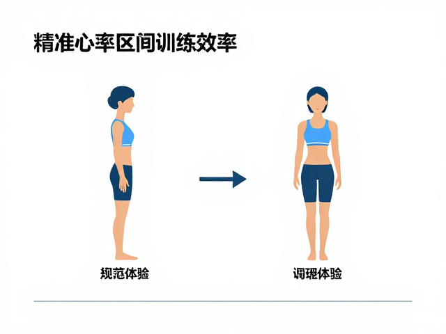 规范体态降受伤风险,精准心率区间提升训练效率