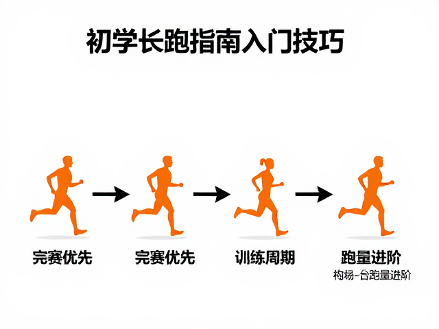 初学长跑指南,以完赛优先为核心,掌握节奏跑入门技巧