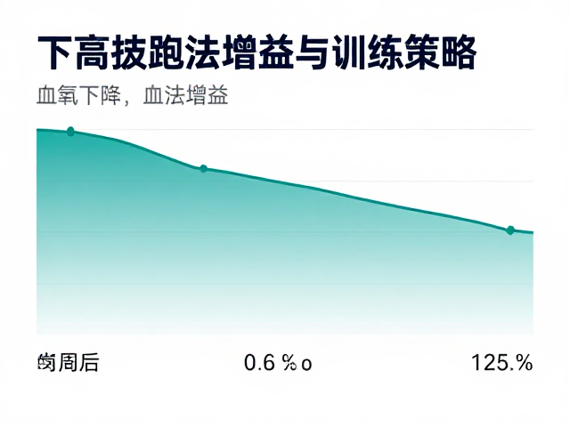 高海拔跑法指南,血氧下降下的海拔增益与训练策略
