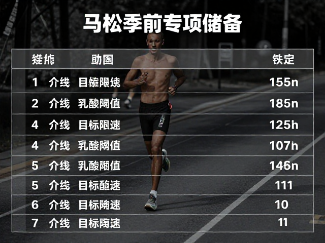 马拉松赛季前专项储备,通过长线特训锁定目标配速