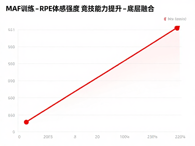 MAF训练与RPE体感强度,竞技能力提升的底层逻辑
