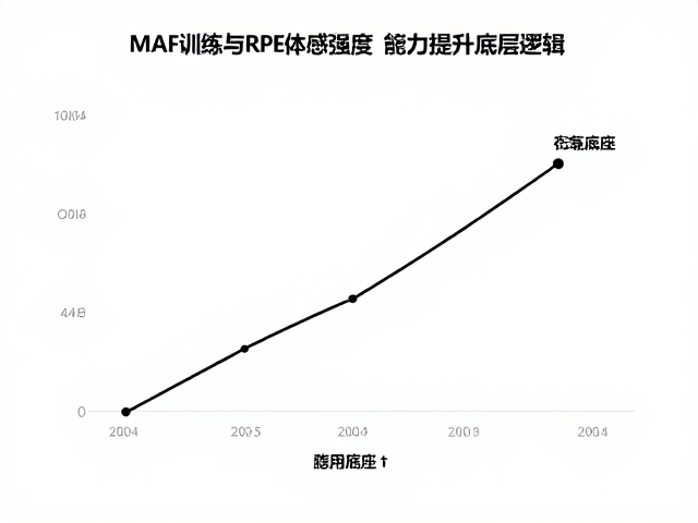 MAF训练与RPE体感强度,竞技能力提升的底层逻辑