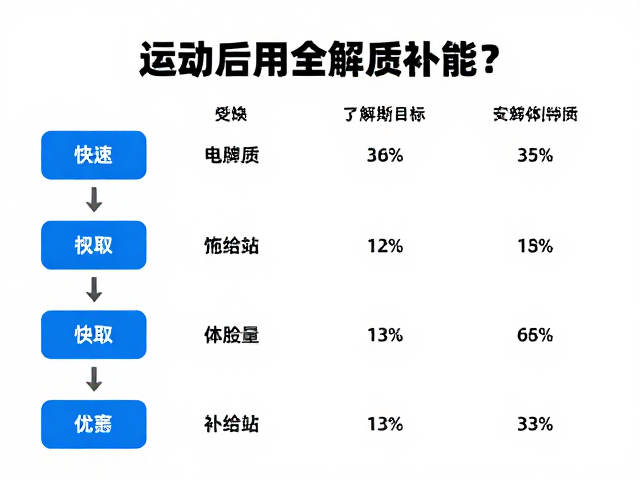 运动后如何分段补能？补给站定点领取，快速恢复电解质平衡